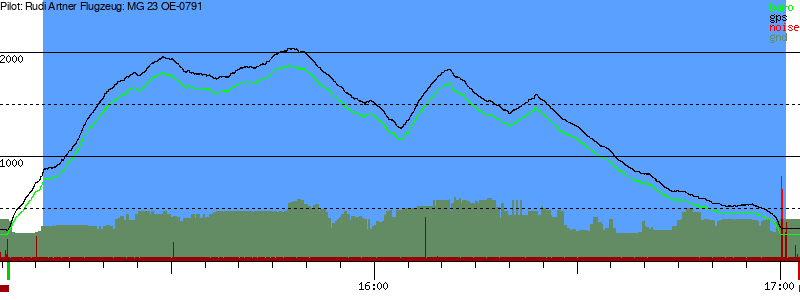Barometer
